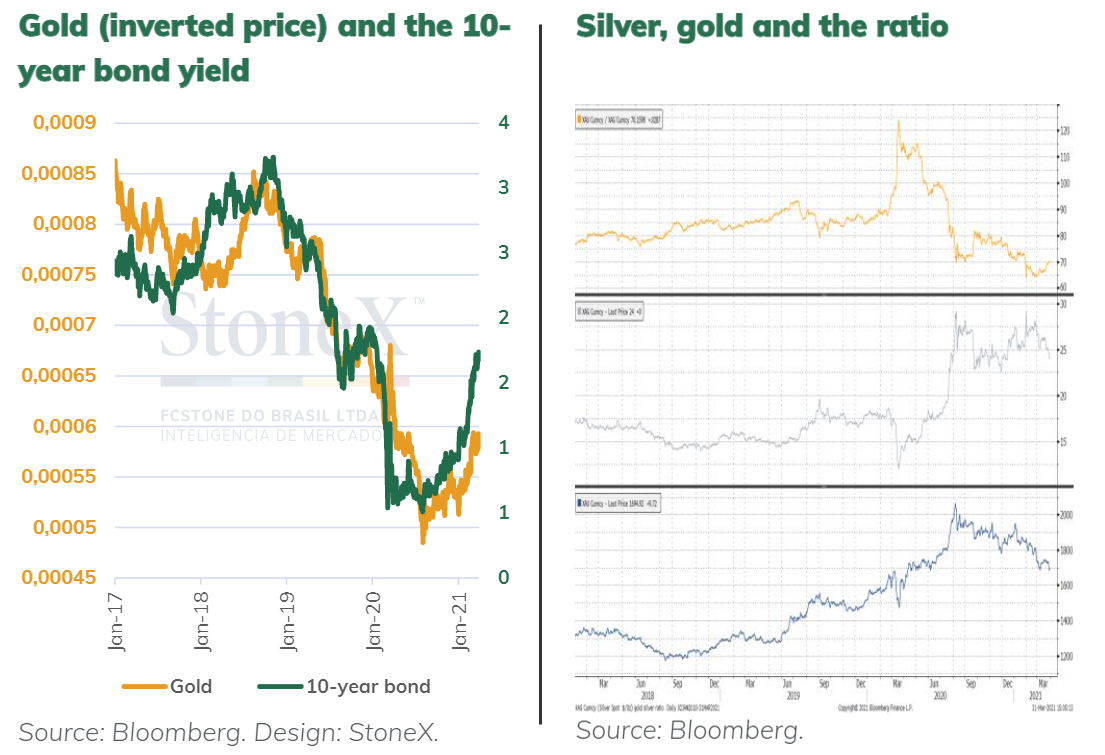 黄金与白银二季度展望：通胀上升是否构成利多？