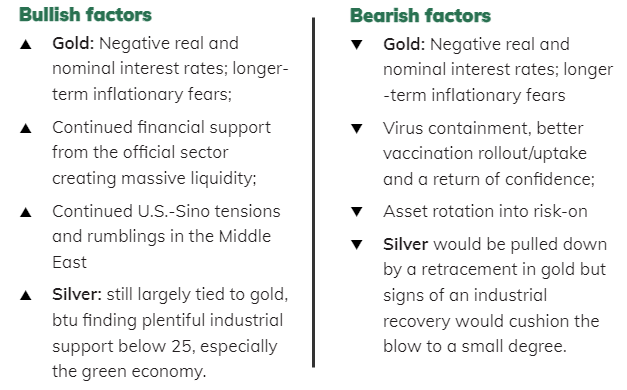 黄金与白银二季度展望：通胀上升是否构成利多？